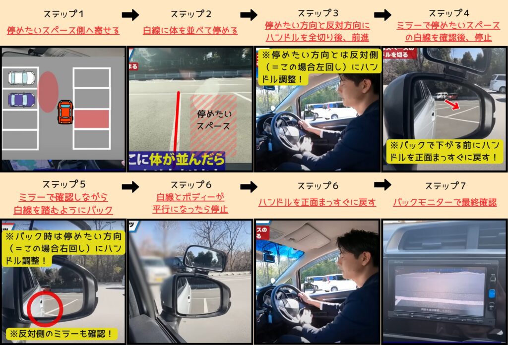 バック駐車の基本7ステップをまとめた図解。ステップ1で停めたいスペース側に寄せ、ステップ2で白線に体を並べ、ステップ3で反対方向にハンドルを全切り。ステップ4でミラーに映る白線を確認し、ステップ5では左右のミラーを見比べながら白線を踏むようにバック。ステップ6で白線と車体が平行になったら一旦停止し、ハンドルをまっすぐに戻す。最後のステップ7でバックモニターを使い最終位置を確認して駐車完了。初心者でも流れが理解しやすい駐車の７ステップを視覚的に整理している。